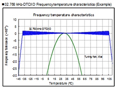 TG-3541<a href='http://www.crystal-oscillator.com.cn' target='_blank'><u>晶振</u></a>频率温度特性曲线图